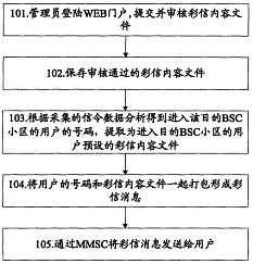 一種實(shí)現(xiàn)小區(qū)彩信服務(wù)的方法和系統(tǒng) 發(fā)明專利技術(shù)轉(zhuǎn)讓的價(jià)值與路徑